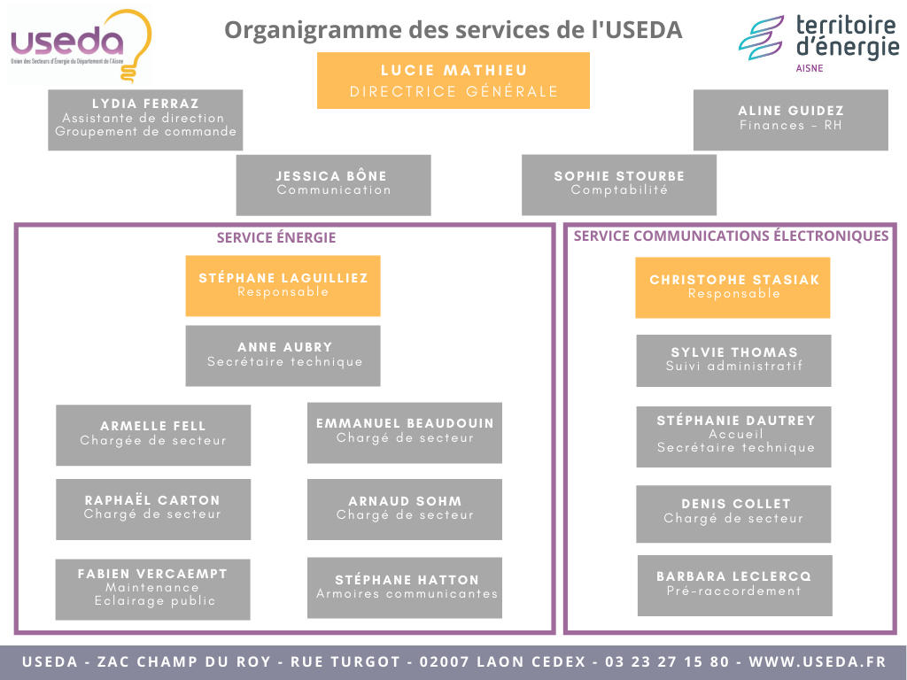 Organigramme des services de l'USEDA